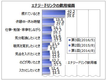 エナジードリンクに関するアンケート調査 エナジードリンクの飲用者は５割弱 週１回以上 7 疲れているとき に飲む人が飲用者の４割 女性高年代層で高い Myvoiceのプレスリリース