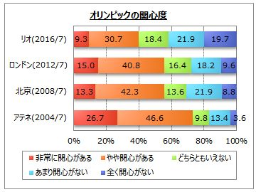 リオデジャネイロオリンピックに関するアンケート調査 Myvoiceのプレスリリース