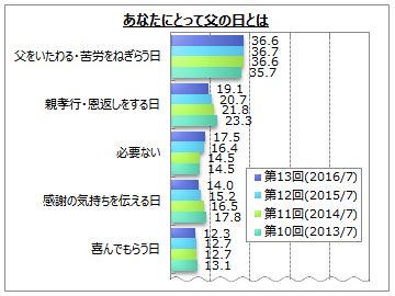 父の日のプレゼントに関するアンケート調査 Myvoiceのプレスリリース