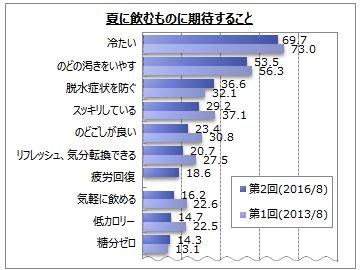 夏に飲むものに関するアンケート調査 Myvoiceのプレスリリース