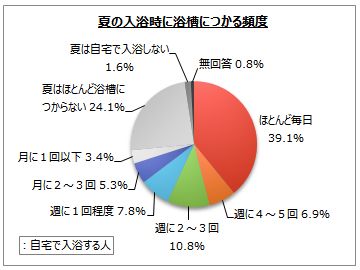 夏の入浴スタイルに関するアンケート調査 Myvoiceのプレスリリース