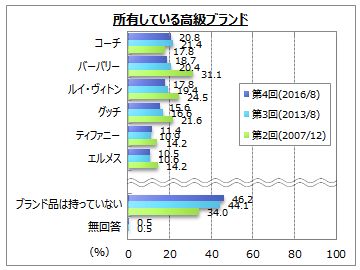 高級ブランドに関するアンケート調査 Myvoiceのプレスリリース