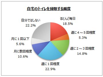 トイレ掃除に関するアンケート調査 Myvoiceのプレスリリース