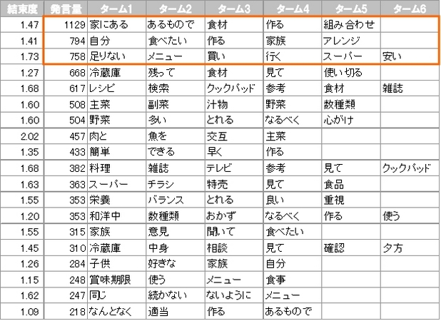 【図表１　発言集計】　※発言量上位項目のみ抜粋