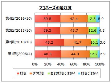 マヨネーズに関するアンケート調査 Myvoiceのプレスリリース