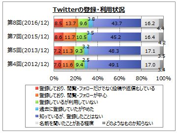 Twitterに関するアンケート調査 Myvoiceのプレスリリース