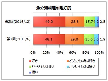 魚介類 魚料理に関するアンケート調査 Myvoiceのプレスリリース