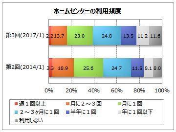 ホームセンターに関するアンケート調査 Myvoiceのプレスリリース ホームセンターに関するアンケート調査 Myvoiceのプレスリリース