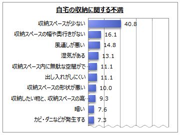 アンケート結果「自宅の収納に関する不満」