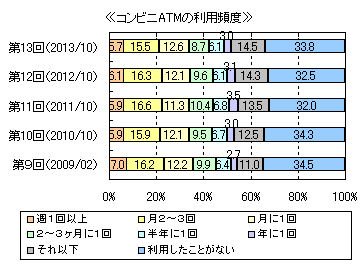 コンビニａｔｍに関するアンケート調査 コンビニａｔｍの名称の認知率は セブン銀行 が８割弱でトップ イオン銀行ａｔｍ ローソンａｔｍ ｅｎｅｔ が続く Myvoiceのプレスリリース