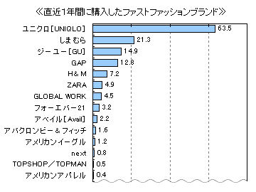 エレガントファスト ファッション ブランド 一覧 人気のファッション画像