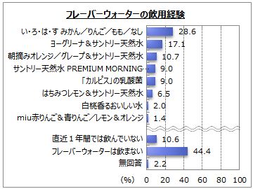 フレーバーウォーターに関するアンケート調査 Myvoiceのプレスリリース