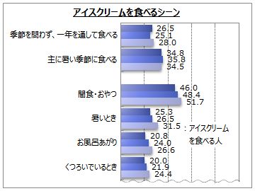 アイスクリームに関するアンケート調査 Myvoiceのプレスリリース