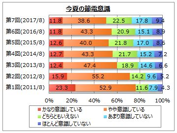 今夏の節電 暑さ対策に関するアンケート調査 Myvoiceのプレスリリース