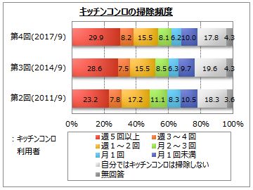 キッチンコンロに関するアンケート調査 Myvoiceのプレスリリース