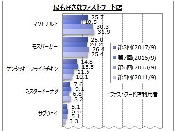 ファストフードに関するアンケート調査 Myvoiceのプレスリリース