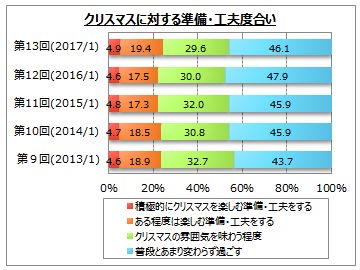 クリスマスの過ごし方に関するアンケート調査 Myvoiceのプレスリリース