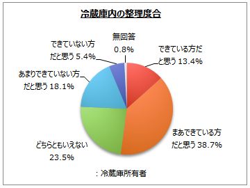 冷蔵庫の使い方に関するアンケート調査 Myvoiceのプレスリリース