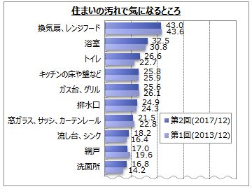 住まいの汚れに関するアンケート調査 Myvoiceのプレスリリース