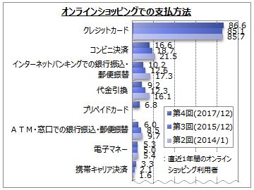 オンラインショッピングの決済に関するアンケート調査 Myvoiceのプレスリリース