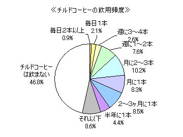 チルドコーヒーに関するアンケート調査 チルドコーヒー の飲用者は５割強 週１回以上 １割強 ここ１年の飲用銘柄はコンビニブランドが増加傾向 Myvoiceのプレスリリース