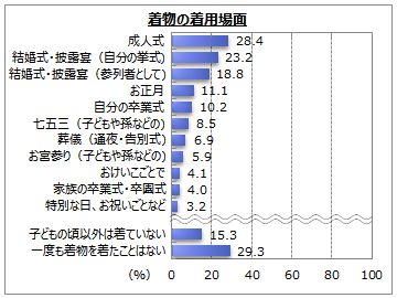 着物に関するアンケート調査】｜MyVoiceのプレスリリース