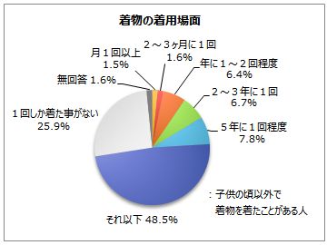 着物に関するアンケート調査】 | マイボイスコム株式会社の