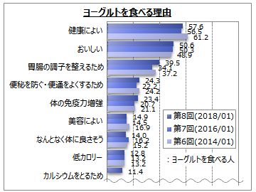 ヨーグルトに関するアンケート調査 Myvoiceのプレスリリース