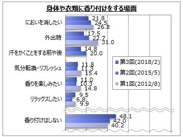 香りに関する最新意識調査 香水男子 よりも 柔軟剤男子 が女性から好印象 女性が男性に使ってほしいと思う柔軟剤の香り第1位は 石鹸の香り ハイアールジャパンセールス株式会社のプレスリリース