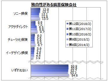 損害保険会社のイメージに関するアンケート調査 Myvoiceのプレスリリース