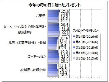 母の日のプレゼントに関するアンケート調査 Myvoiceのプレスリリース