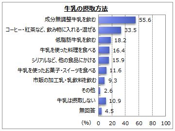 牛乳に関するアンケート調査 Myvoiceのプレスリリース