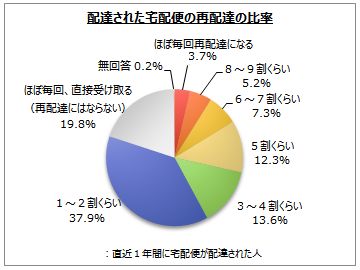 宅配便の受け取り方法に関するアンケート調査 Myvoiceのプレスリリース