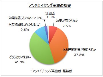 アンチエイジングに関するアンケート調査 企業リリース 日刊工業新聞 電子版