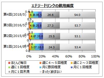 エナジードリンクに関するアンケート調査 企業リリース 日刊工業新聞 電子版