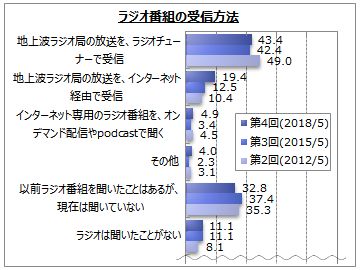 ラジオの利用に関するアンケート調査 Myvoiceのプレスリリース