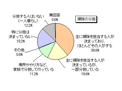 住まいの汚れに関するアンケート 調査 掃除の主担当は決まっていて ほとんどその人がする が４割弱 一部分担している が２割弱 Myvoiceのプレスリリース