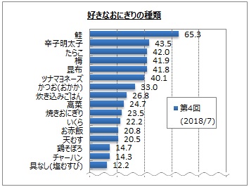 おにぎりに関するアンケート調査 Myvoiceのプレスリリース