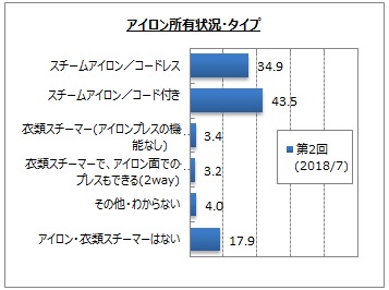 アイロンに関するアンケート調査】 企業リリース | 日刊工業新聞 電子版