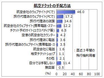 航空会社の利用に関するアンケート調査】 企業リリース | 日刊工業新聞