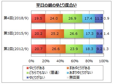 朝の時間の過ごし方に関するアンケート調査 Myvoiceのプレスリリース