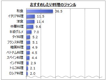 食のジャンルに関するアンケート調査 Myvoiceのプレスリリース