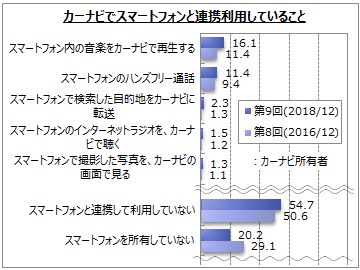 カーナビに関するアンケート調査 Myvoiceのプレスリリース