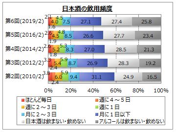 日本酒に関するアンケート調査 Myvoiceのプレスリリース