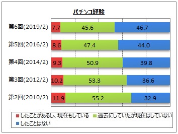 パチンコに関するアンケート調査 Myvoiceのプレスリリース