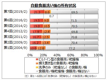 自動食器洗い機に関するアンケート調査 Myvoiceのプレスリリース