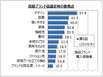 高級ブランドに関するアンケート調査 Myvoiceのプレスリリース