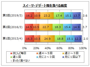 スイーツ デザート類に関するアンケート調査 Myvoiceのプレスリリース