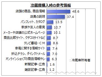 冷蔵庫に関するアンケート調査 Myvoiceのプレスリリース