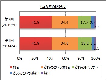 しょうがに関するアンケート調査 Myvoiceのプレスリリース しょうがに関するアンケート調査 Myvoiceのプレスリリース